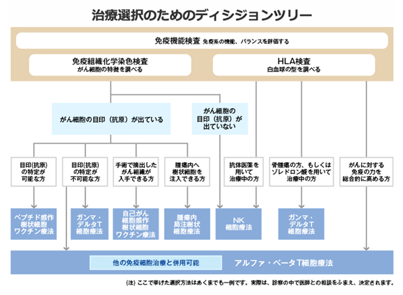 治療選択のためのディシジョンツリー