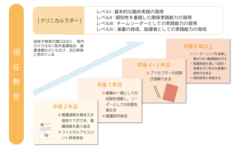 現任教育