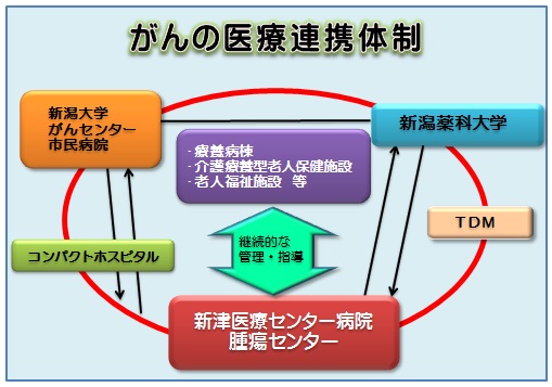 がんの医療連携体制